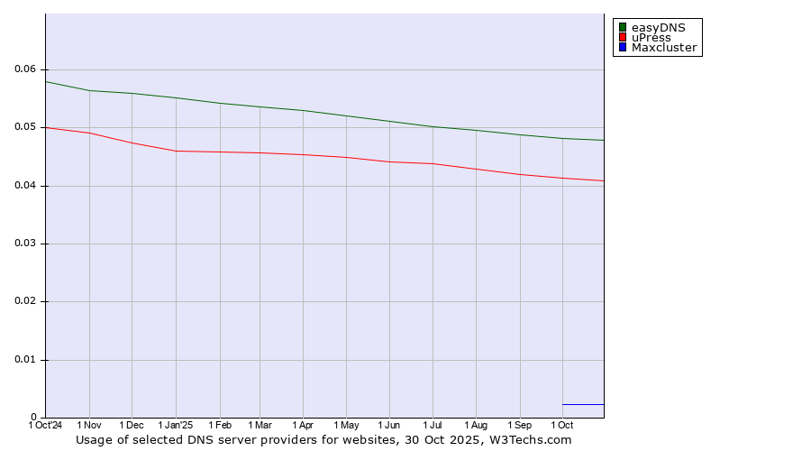 Historical trends in the usage of easyDNS vs. uPress vs. Maxcluster