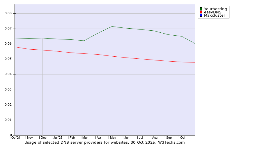 Historical trends in the usage of Yourhosting vs. easyDNS vs. Maxcluster