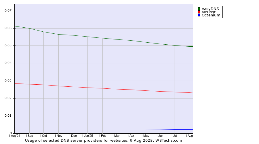 Historical trends in the usage of easyDNS vs. McHost vs. Octenium