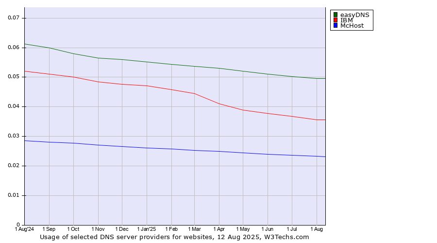 Historical trends in the usage of easyDNS vs. IBM vs. McHost