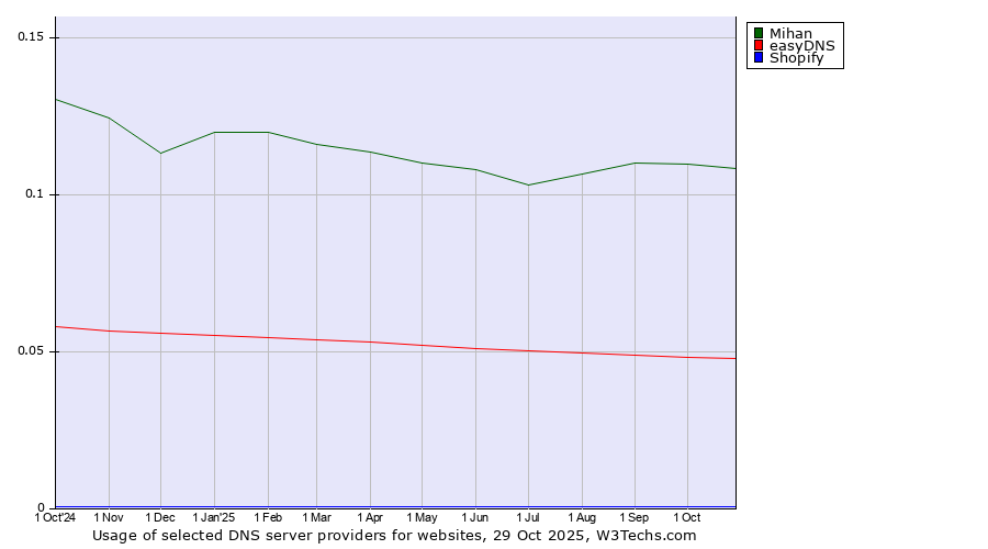 Historical trends in the usage of Mihan vs. easyDNS vs. Shopify