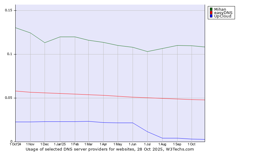 Historical trends in the usage of Mihan vs. easyDNS vs. UpCloud