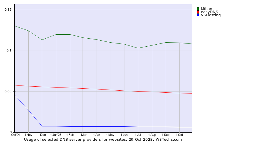 Historical trends in the usage of Mihan vs. easyDNS vs. VSHosting