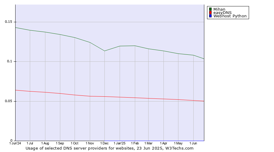 Historical trends in the usage of Mihan vs. easyDNS vs. Webhost Python