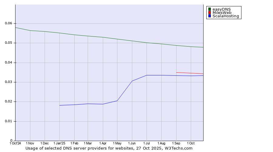 Historical trends in the usage of easyDNS vs. MilesWeb vs. ScalaHosting