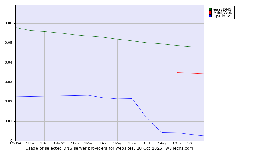 Historical trends in the usage of easyDNS vs. MilesWeb vs. UpCloud