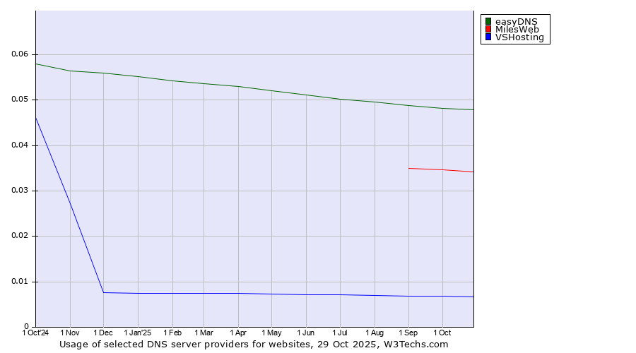 Historical trends in the usage of easyDNS vs. MilesWeb vs. VSHosting