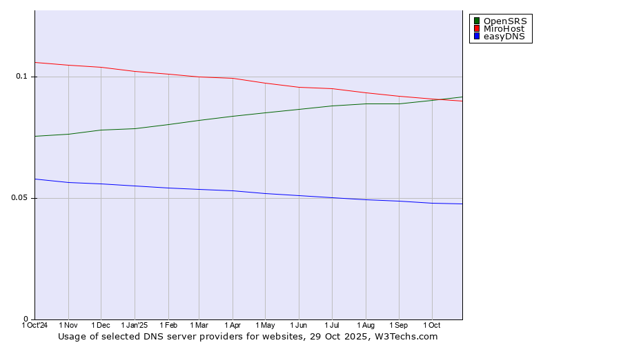 Historical trends in the usage of OpenSRS vs. MiroHost vs. easyDNS