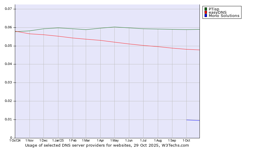 Historical trends in the usage of PTisp vs. easyDNS vs. Mono Solutions