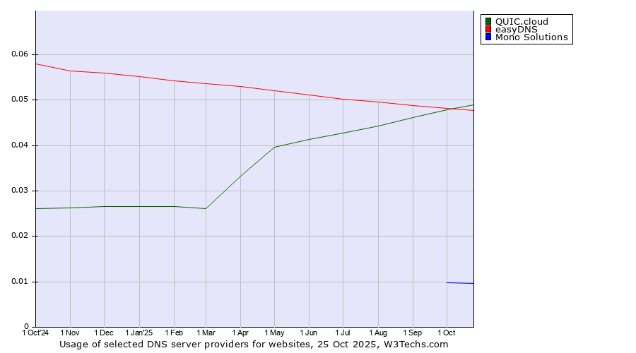 Historical trends in the usage of easyDNS vs. QUIC.cloud vs. Mono Solutions