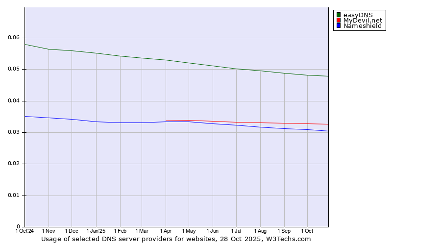 Historical trends in the usage of easyDNS vs. MyDevil.net vs. Nameshield