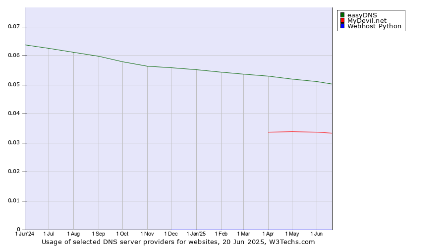 Historical trends in the usage of easyDNS vs. MyDevil.net vs. Webhost Python