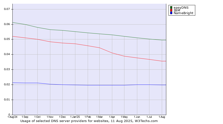 Historical trends in the usage of easyDNS vs. IBM vs. NameBright