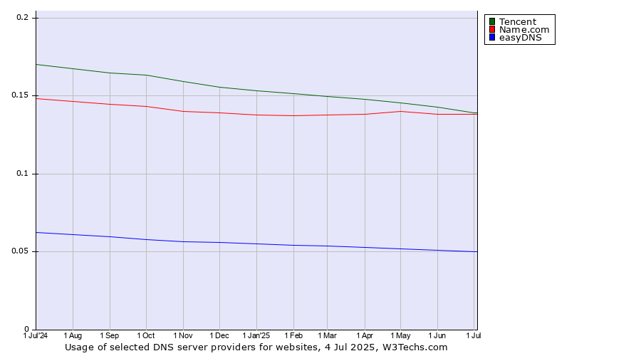 Historical trends in the usage of Tencent vs. Name.com vs. easyDNS