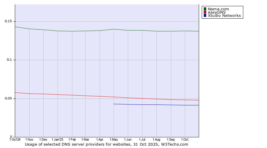 Historical trends in the usage of Name.com vs. easyDNS vs. Xtudio Networks