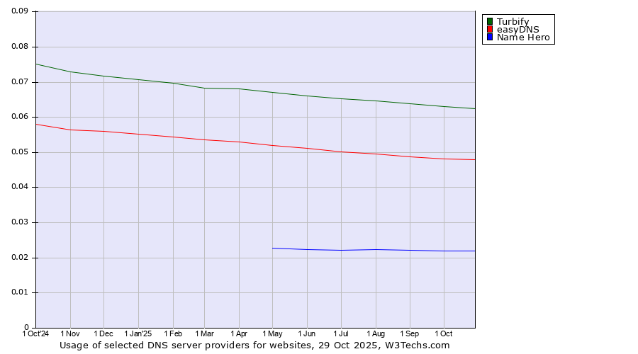 Historical trends in the usage of Turbify vs. easyDNS vs. Name Hero