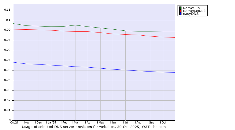 Historical trends in the usage of NameSilo vs. Names.co.uk vs. easyDNS