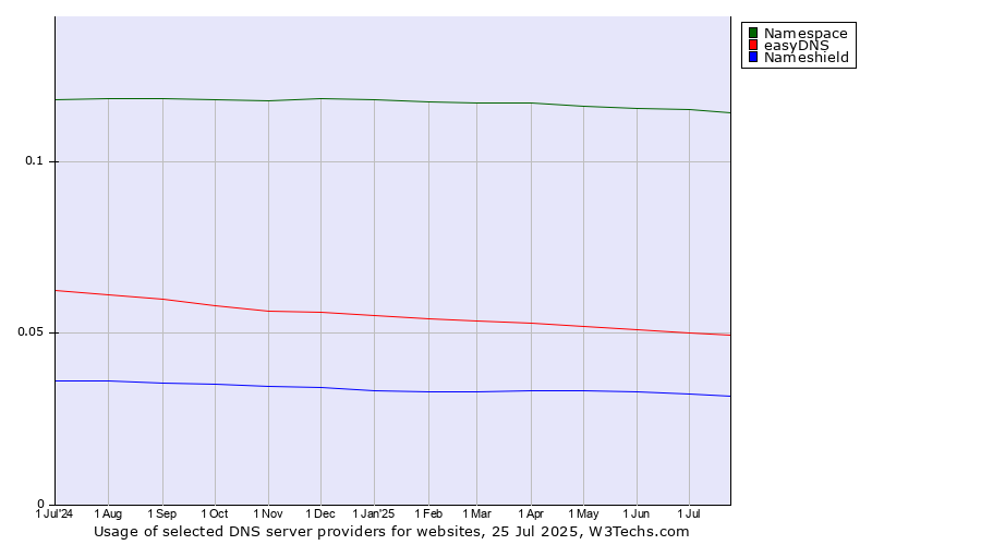 Historical trends in the usage of Namespace vs. easyDNS vs. Nameshield