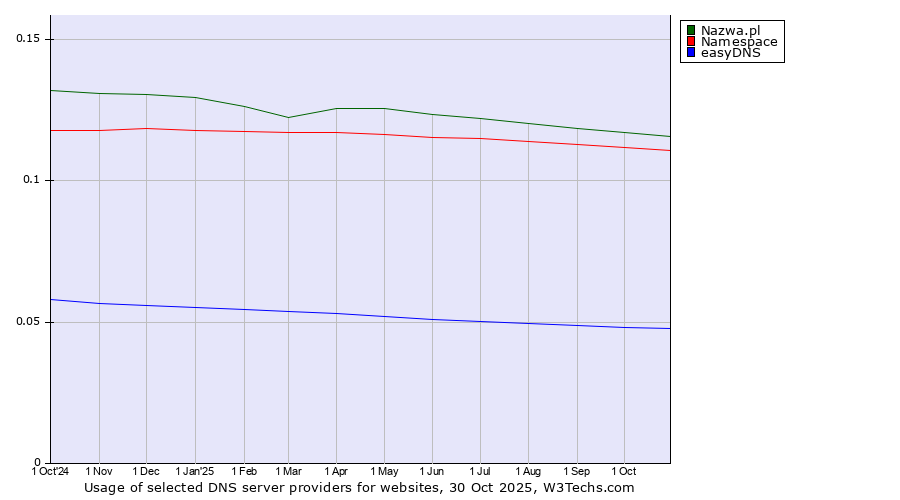 Historical trends in the usage of Nazwa.pl vs. Namespace vs. easyDNS