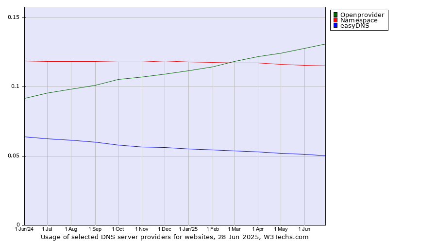 Historical trends in the usage of Openprovider vs. Namespace vs. easyDNS