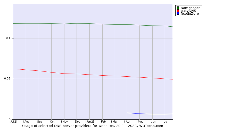Historical trends in the usage of Namespace vs. easyDNS vs. RcodeZero