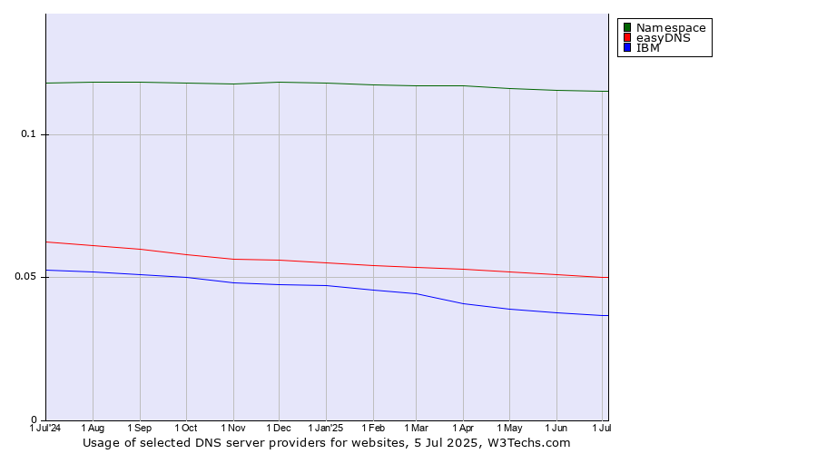 Historical trends in the usage of Namespace vs. easyDNS vs. IBM