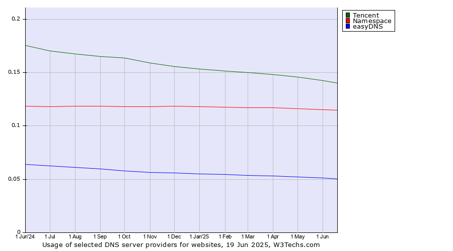 Historical trends in the usage of Tencent vs. Namespace vs. easyDNS