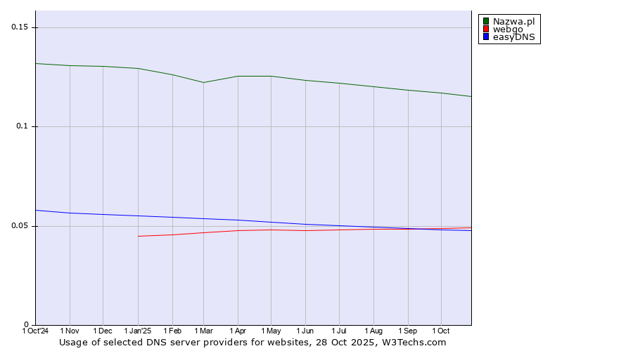 Historical trends in the usage of Nazwa.pl vs. webgo vs. easyDNS