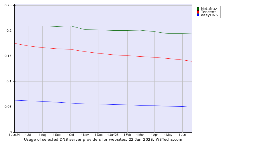 Historical trends in the usage of Netafraz vs. Tencent vs. easyDNS