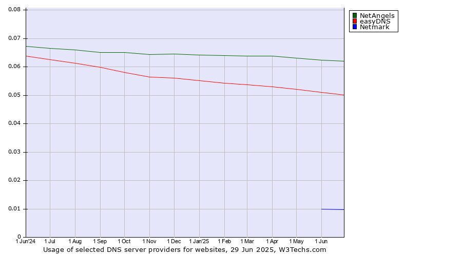 Historical trends in the usage of NetAngels vs. easyDNS vs. Netmark
