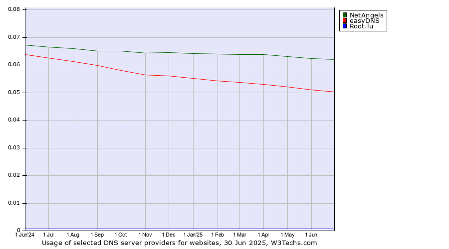 Historical trends in the usage of NetAngels vs. easyDNS vs. Root.lu