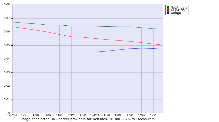 Historical trends in the usage of NetAngels vs. easyDNS vs. webgo