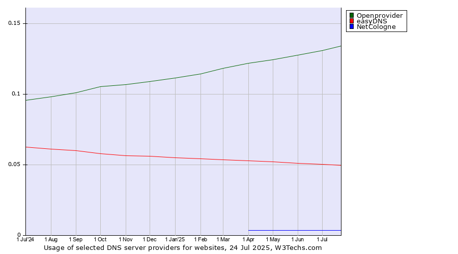 Historical trends in the usage of Openprovider vs. easyDNS vs. NetCologne