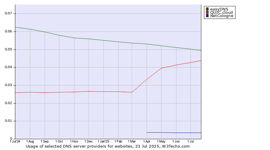 Historical trends in the usage of easyDNS vs. QUIC.cloud vs. NetCologne