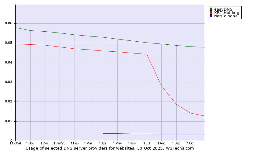 Historical trends in the usage of easyDNS vs. XBT Holding vs. NetCologne