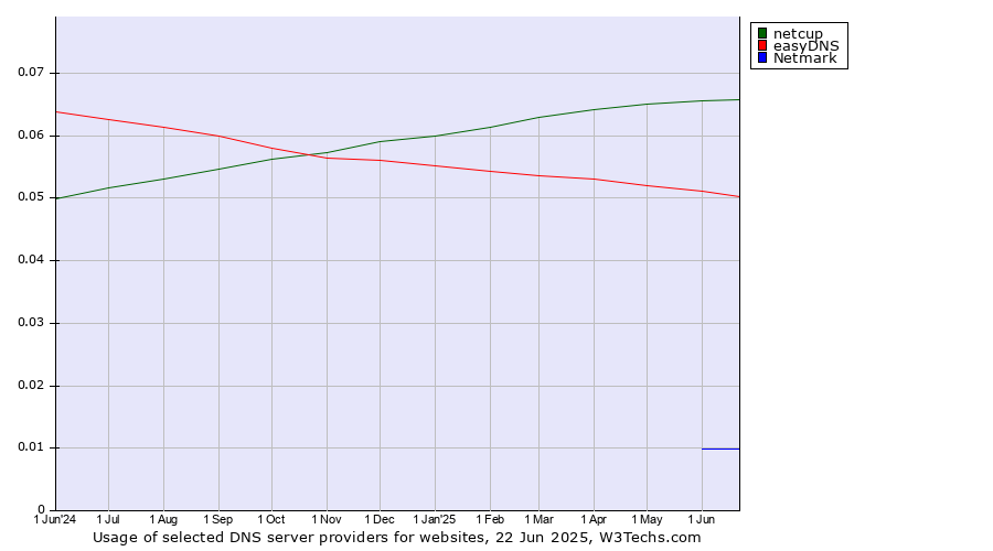 Historical trends in the usage of netcup vs. easyDNS vs. Netmark