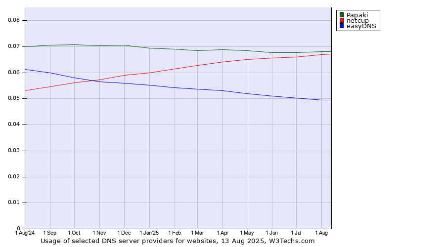 Historical trends in the usage of Papaki vs. netcup vs. easyDNS