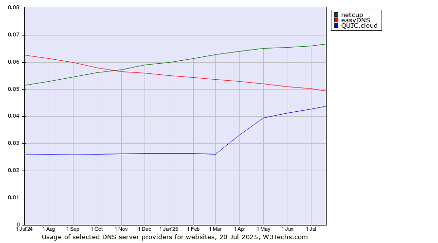Historical trends in the usage of netcup vs. easyDNS vs. QUIC.cloud