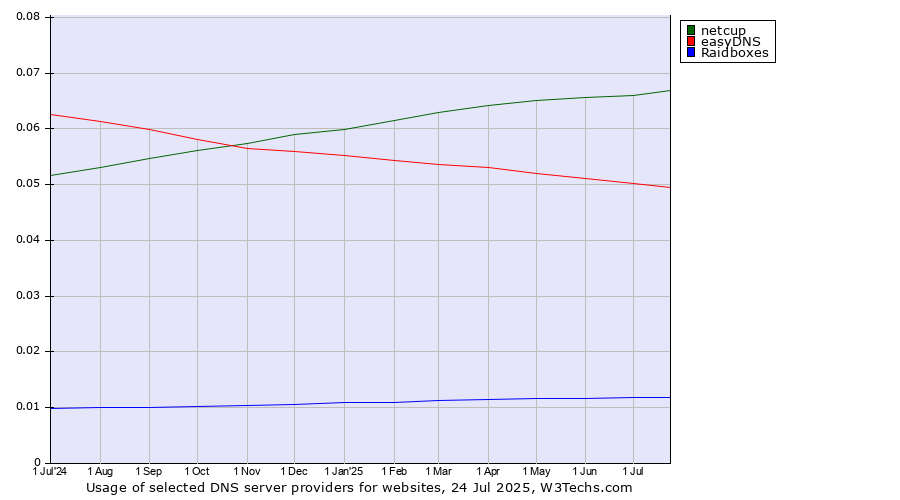 Historical trends in the usage of netcup vs. easyDNS vs. Raidboxes