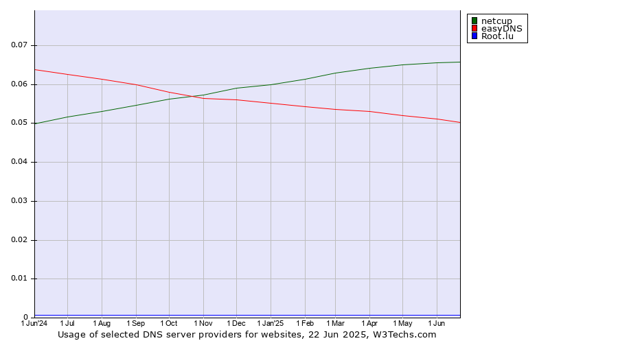 Historical trends in the usage of netcup vs. easyDNS vs. Root.lu