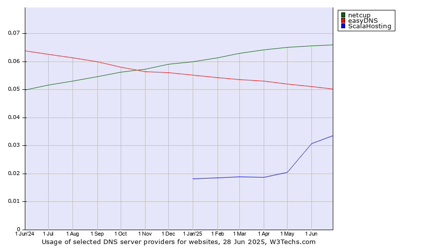 Historical trends in the usage of netcup vs. easyDNS vs. ScalaHosting