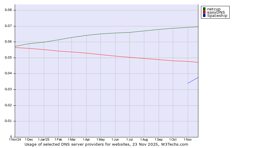 Historical trends in the usage of netcup vs. easyDNS vs. Spaceship