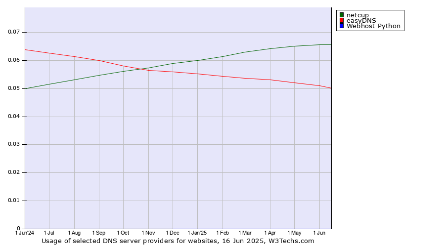 Historical trends in the usage of netcup vs. easyDNS vs. Webhost Python