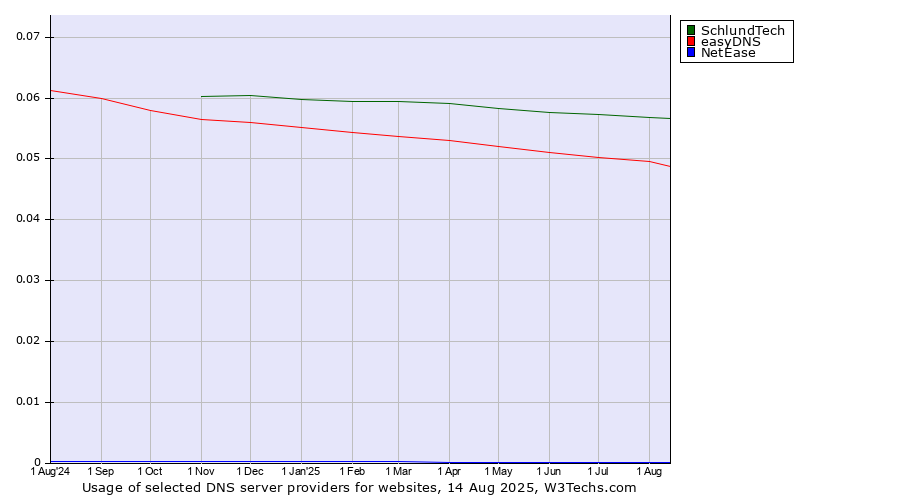 Historical trends in the usage of SchlundTech vs. easyDNS vs. NetEase