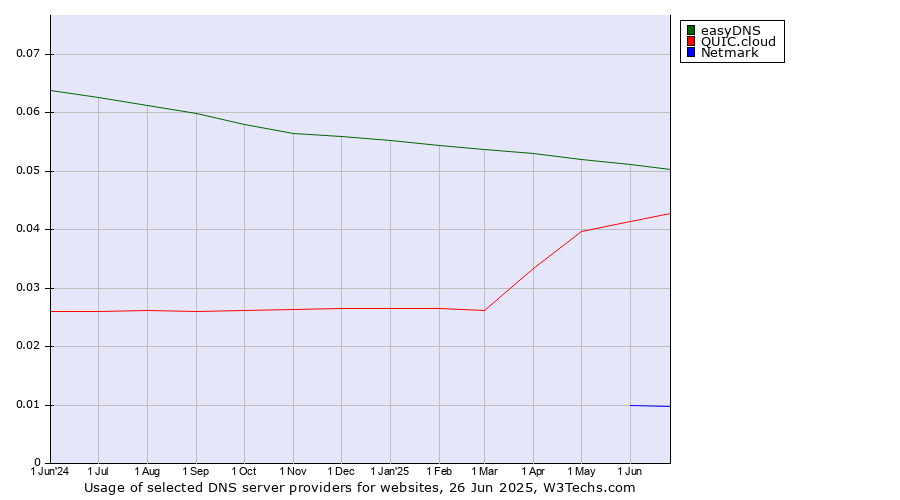 Historical trends in the usage of easyDNS vs. QUIC.cloud vs. Netmark
