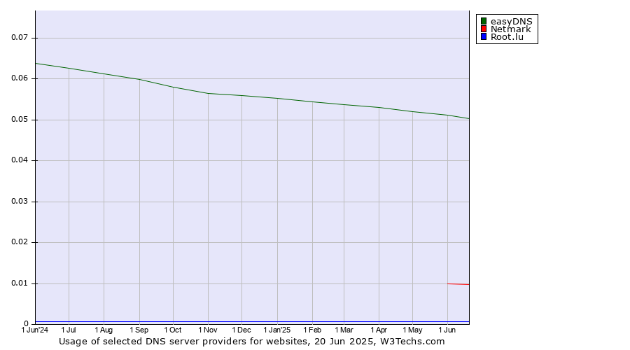 Historical trends in the usage of easyDNS vs. Netmark vs. Root.lu