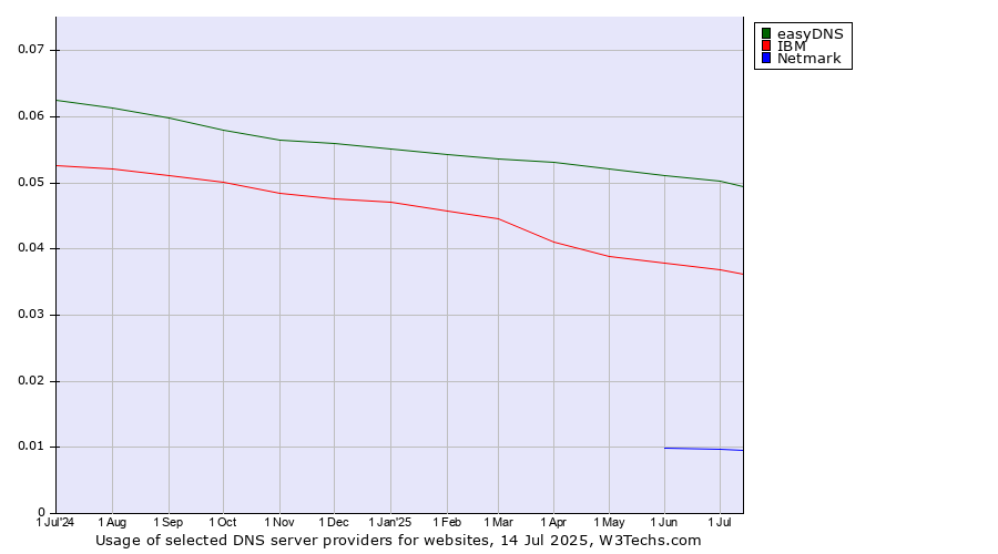 Historical trends in the usage of easyDNS vs. IBM vs. Netmark