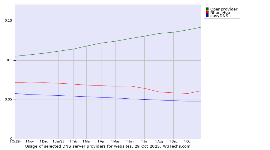 Historical trends in the usage of Openprovider vs. Nhan Hoa vs. easyDNS