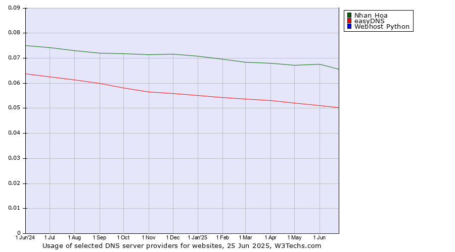 Historical trends in the usage of Nhan Hoa vs. easyDNS vs. Webhost Python