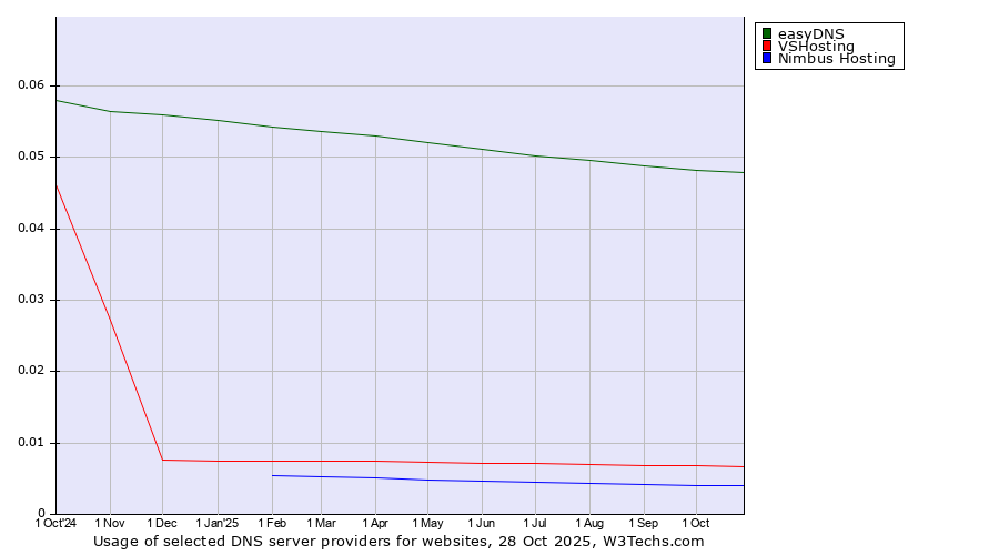 Historical trends in the usage of easyDNS vs. VSHosting vs. Nimbus Hosting
